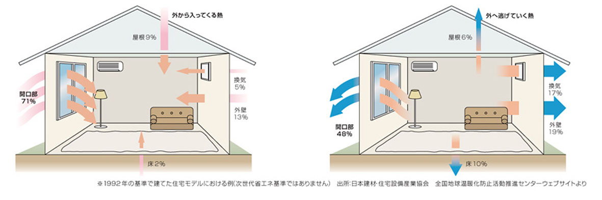 窓から失われる熱 熱効率 省エネ