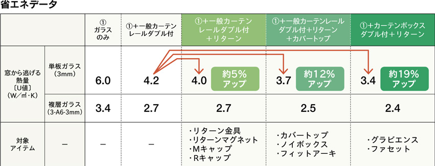 カーテンレール　省エネ効果　トーソーデータ