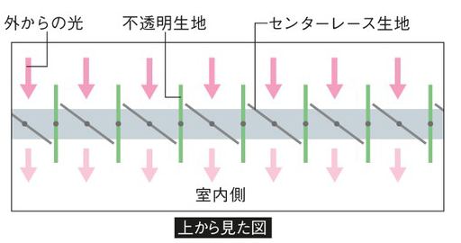 タテ型ブラインド センターレース