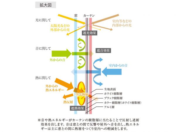 遮音 効果 音 光 熱 生地 反射 遮断 カーテン