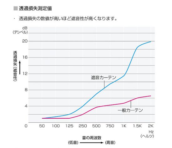 遮音カーテン 一般カーテン 音 周波数 遮音性 高音 低音