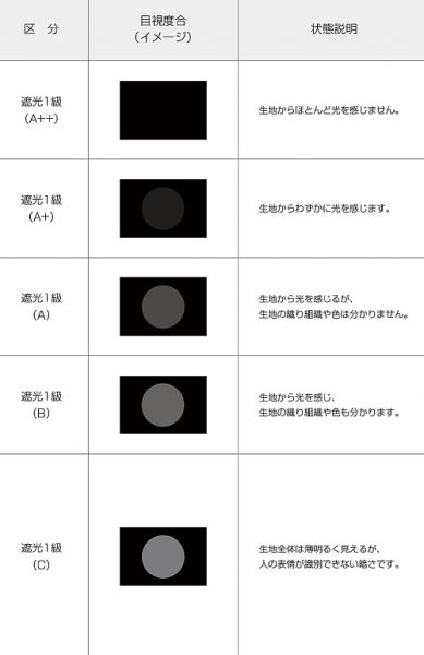 遮光 カーテン ドレープ 等級 1級 暗さ