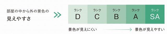眺望 中からの見えやすさ
