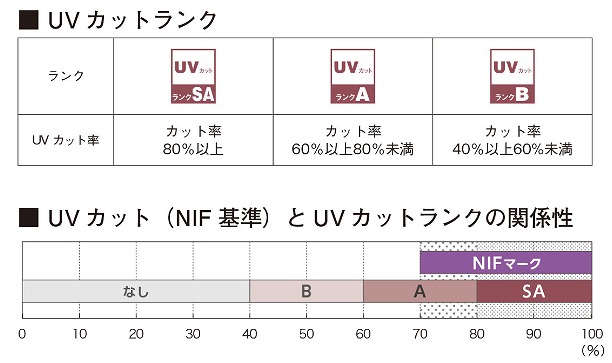 UVカットランク