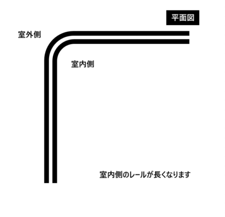 カーブレール コーナー 図解